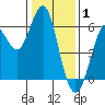 Oyster Point Marina tide chart for Thursday, January 1, 2026