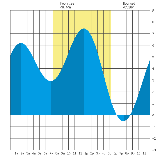 Oyster Point Marina tide chart for Tuesday, January 20, 2026