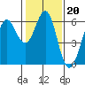 Oyster Point Marina tide chart for Tuesday, January 20, 2026