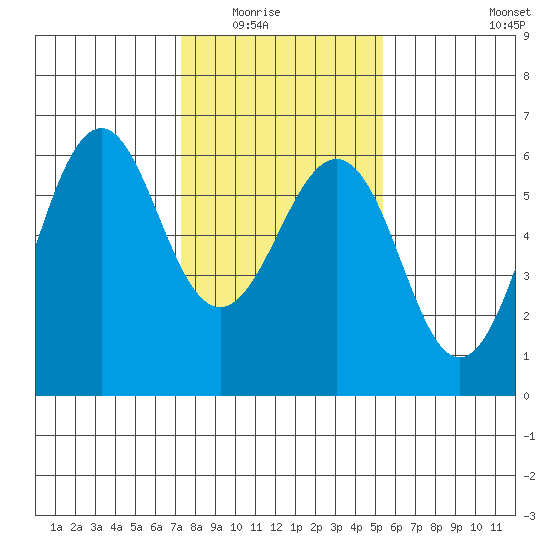 Oyster Point Marina tide chart for Friday, January 23, 2026