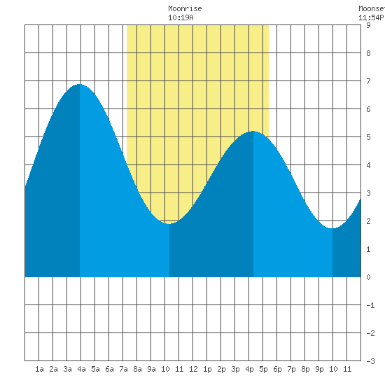 Oyster Point Marina tide chart for Saturday, January 24, 2026