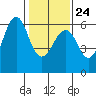Oyster Point Marina tide chart for Saturday, January 24, 2026