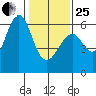 Oyster Point Marina tide chart for Sunday, January 25, 2026