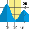 Oyster Point Marina tide chart for Monday, January 26, 2026