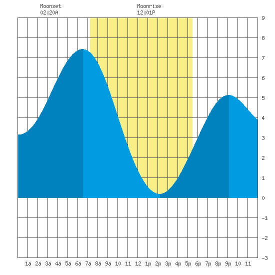 Oyster Point Marina tide chart for Tuesday, January 27, 2026