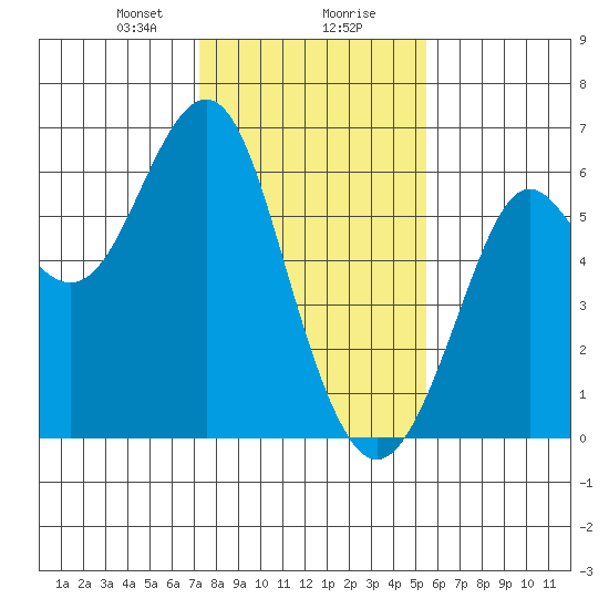Oyster Point Marina tide chart for Wednesday, January 28, 2026