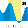 Oyster Point Marina tide chart for Thursday, January 29, 2026
