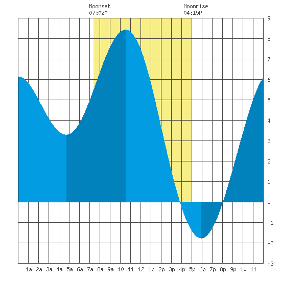 Oyster Point Marina tide chart for Friday, January 2, 2026