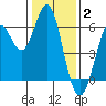 Oyster Point Marina tide chart for Friday, January 2, 2026