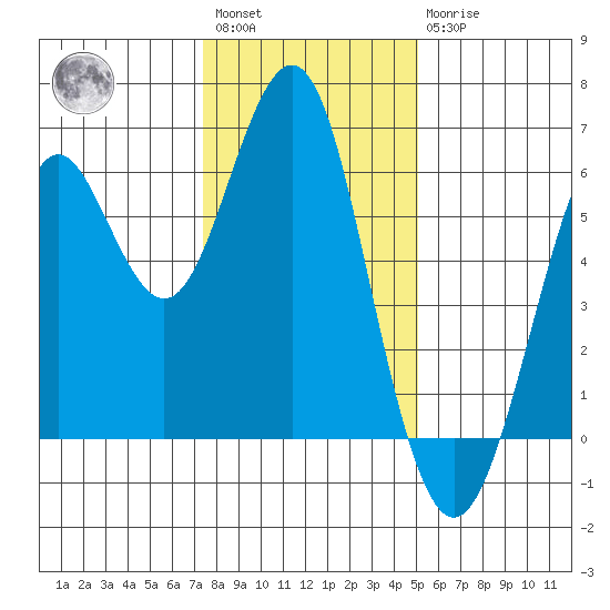 Oyster Point Marina tide chart for Saturday, January 3, 2026
