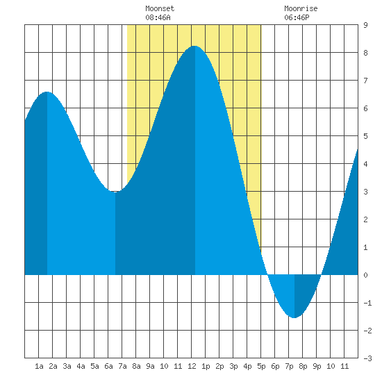 Oyster Point Marina tide chart for Sunday, January 4, 2026