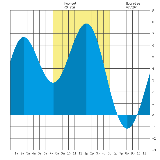 Oyster Point Marina tide chart for Monday, January 5, 2026