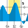 Oyster Point Marina tide chart for Monday, January 5, 2026