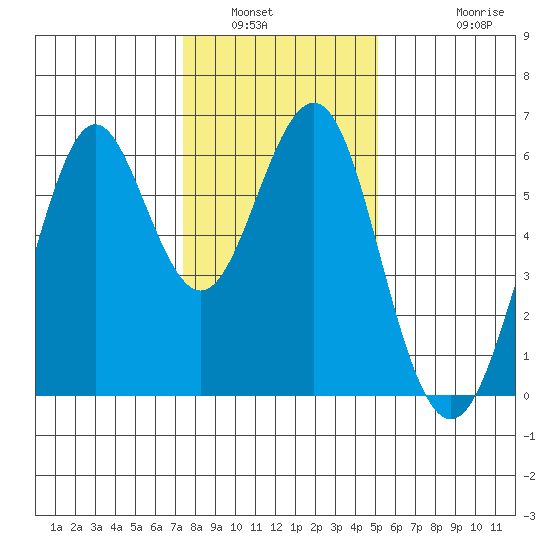 Oyster Point Marina tide chart for Tuesday, January 6, 2026