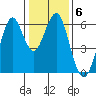 Oyster Point Marina tide chart for Tuesday, January 6, 2026