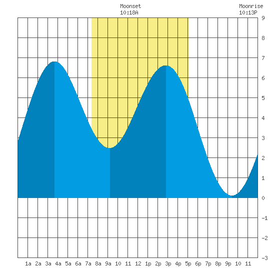 Oyster Point Marina tide chart for Wednesday, January 7, 2026