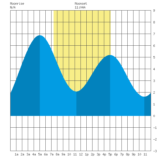 Oyster Point Marina tide chart for Friday, January 9, 2026