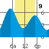 Oyster Point Marina tide chart for Friday, January 9, 2026