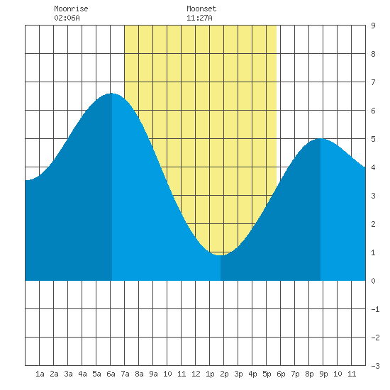 Oyster Point Marina tide chart for Tuesday, February 10, 2026