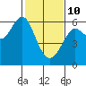 Oyster Point Marina tide chart for Tuesday, February 10, 2026