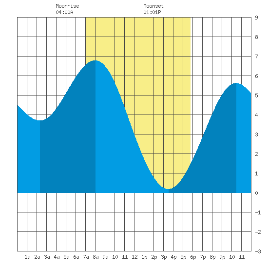 Oyster Point Marina tide chart for Thursday, February 12, 2026