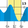 Oyster Point Marina tide chart for Friday, February 13, 2026