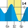 Oyster Point Marina tide chart for Saturday, February 14, 2026