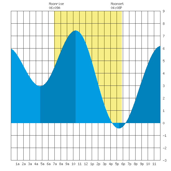 Oyster Point Marina tide chart for Sunday, February 15, 2026