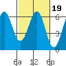 Oyster Point Marina tide chart for Thursday, February 19, 2026