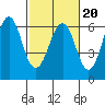Oyster Point Marina tide chart for Friday, February 20, 2026