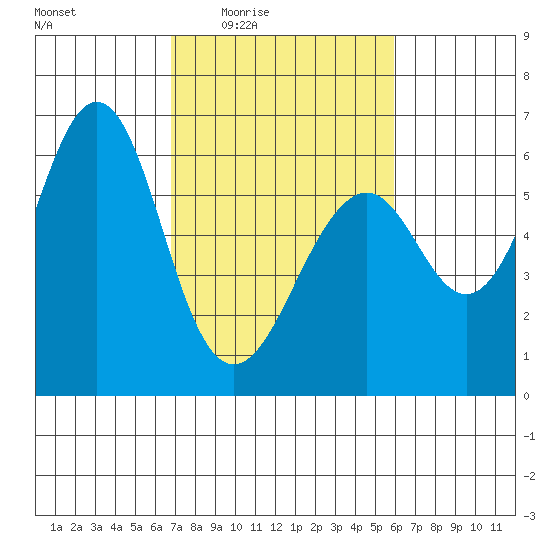 Oyster Point Marina tide chart for Sunday, February 22, 2026