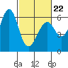 Oyster Point Marina tide chart for Sunday, February 22, 2026