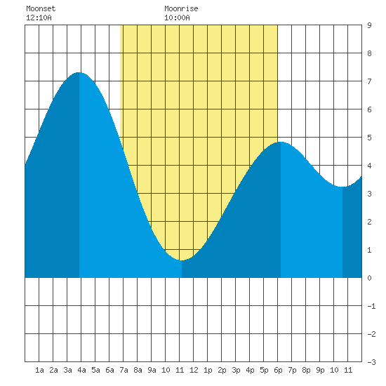 Oyster Point Marina tide chart for Monday, February 23, 2026