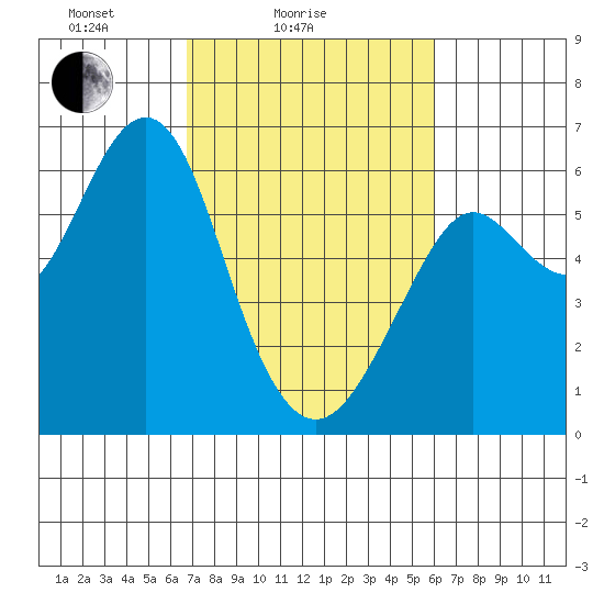 Oyster Point Marina tide chart for Tuesday, February 24, 2026