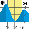 Oyster Point Marina tide chart for Tuesday, February 24, 2026