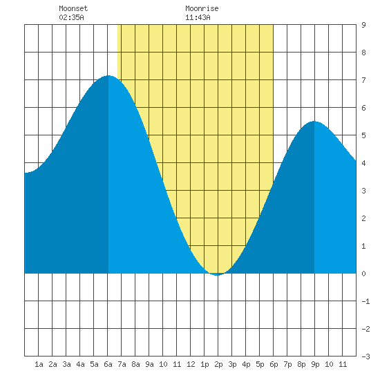 Oyster Point Marina tide chart for Wednesday, February 25, 2026