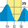 Oyster Point Marina tide chart for Wednesday, February 25, 2026