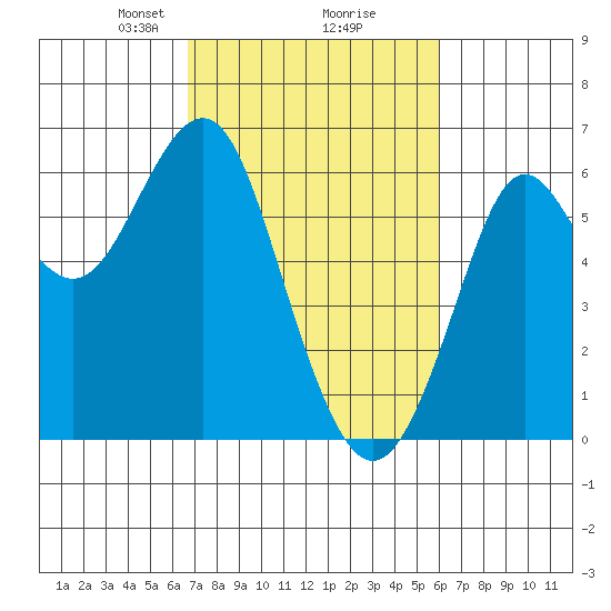 Oyster Point Marina tide chart for Thursday, February 26, 2026