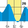 Oyster Point Marina tide chart for Thursday, February 26, 2026