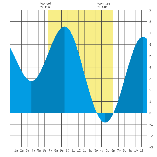 Oyster Point Marina tide chart for Saturday, February 28, 2026