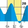 Oyster Point Marina tide chart for Saturday, February 28, 2026