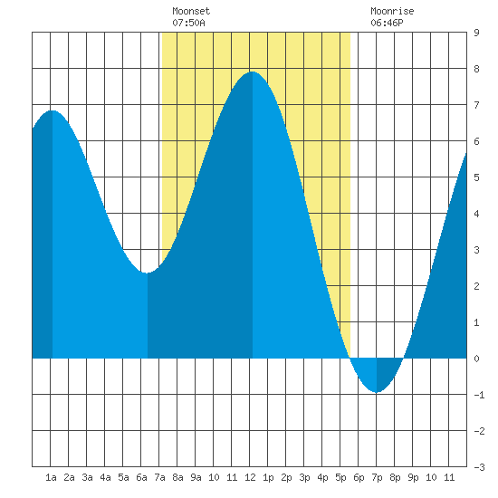 Oyster Point Marina tide chart for Monday, February 2, 2026