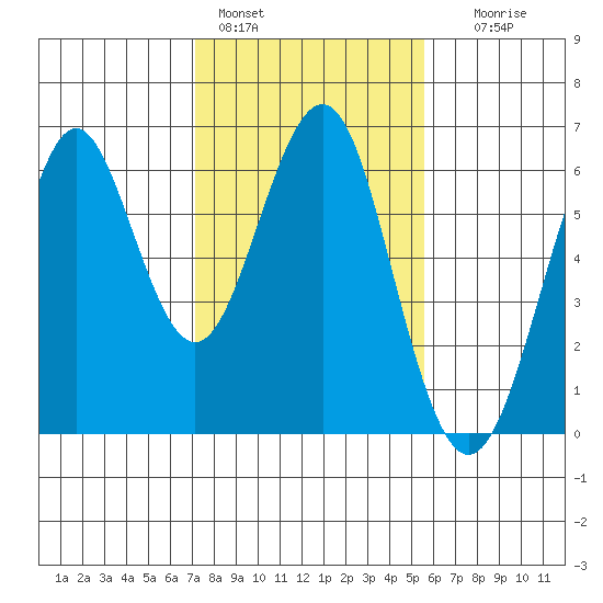 Oyster Point Marina tide chart for Tuesday, February 3, 2026