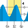 Oyster Point Marina tide chart for Wednesday, February 4, 2026