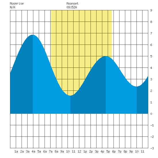 Oyster Point Marina tide chart for Saturday, February 7, 2026