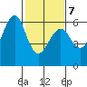 Oyster Point Marina tide chart for Saturday, February 7, 2026