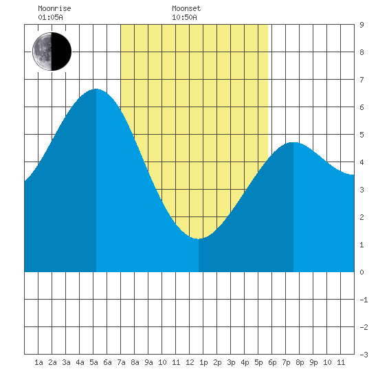 Oyster Point Marina tide chart for Monday, February 9, 2026