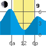 Oyster Point Marina tide chart for Monday, February 9, 2026