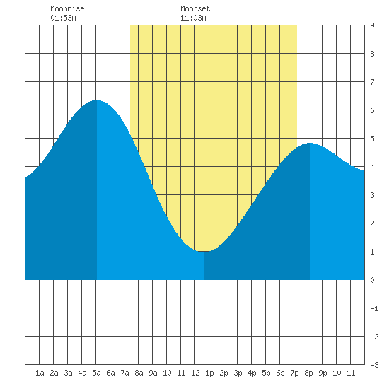 Oyster Point Marina tide chart for Tuesday, March 10, 2026