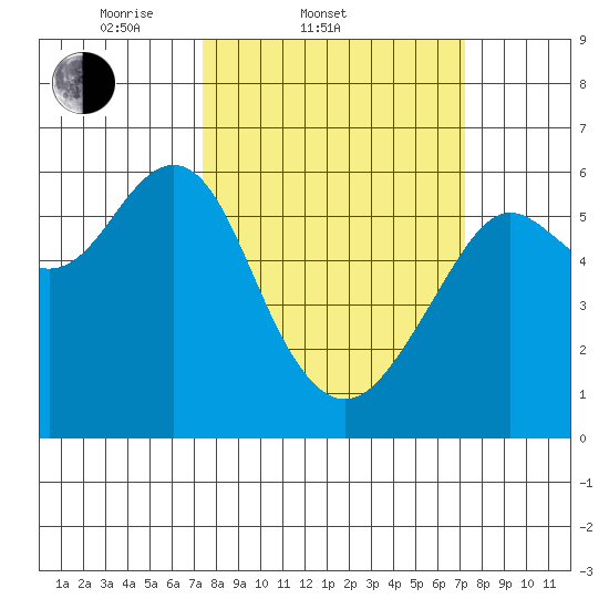Oyster Point Marina tide chart for Wednesday, March 11, 2026